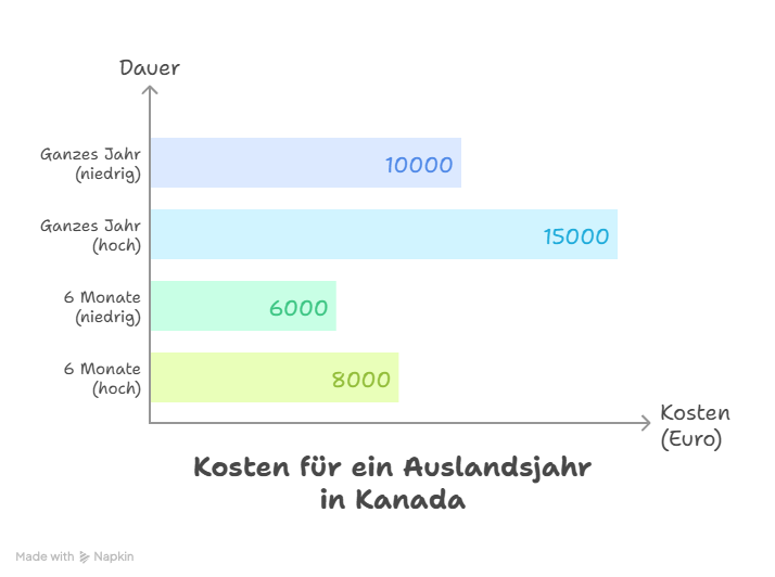 Balkendiagramm zu den Kosten eines Auslandsjahres in Kanada. Gesamtkosten für ein Jahr: niedrig 10.000 €, hoch 15.000 €. Kosten für 6 Monate: niedrig 6.000 €, hoch 8.000 €. Achsen: Dauer (vertikal) und Kosten in Euro (horizontal).